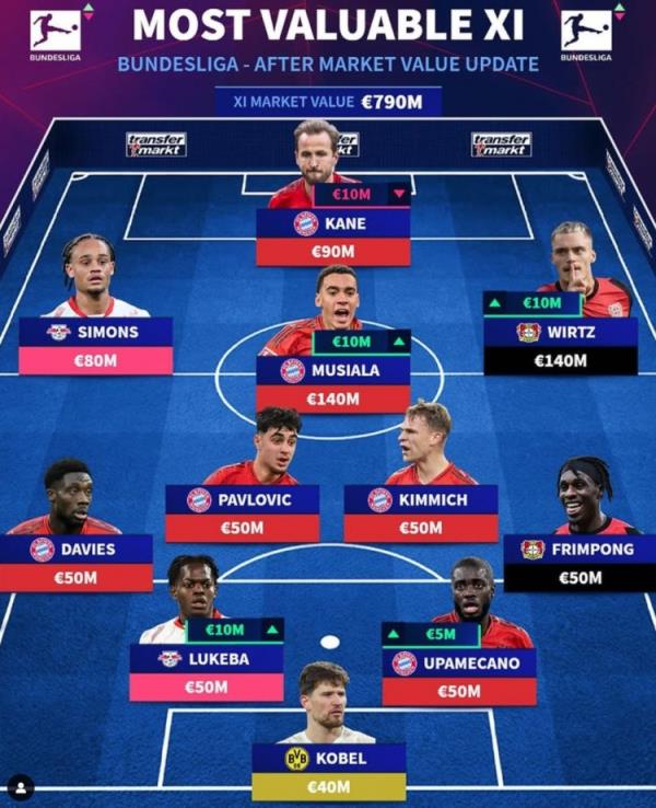 德轉(zhuǎn)列德甲最貴陣：穆西亞拉領(lǐng)銜拜仁6將，維爾茨、西蒙斯在列